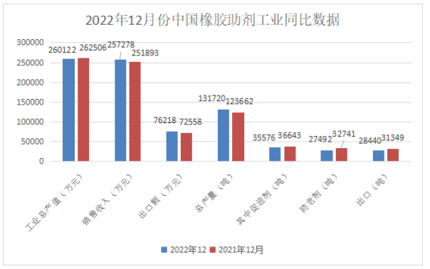 橡膠助劑?|?2022年12月份總產(chǎn)量13.17萬噸！同比增長(zhǎng)7%