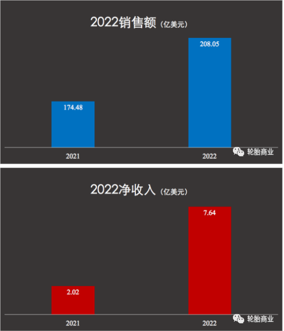 銷(xiāo)量下滑，成本增加，歐洲市場(chǎng)不佳
