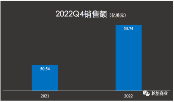 固特異表示，由于美元走強(qiáng)影響，其公司銷(xiāo)售額在第四季度減少了約7%