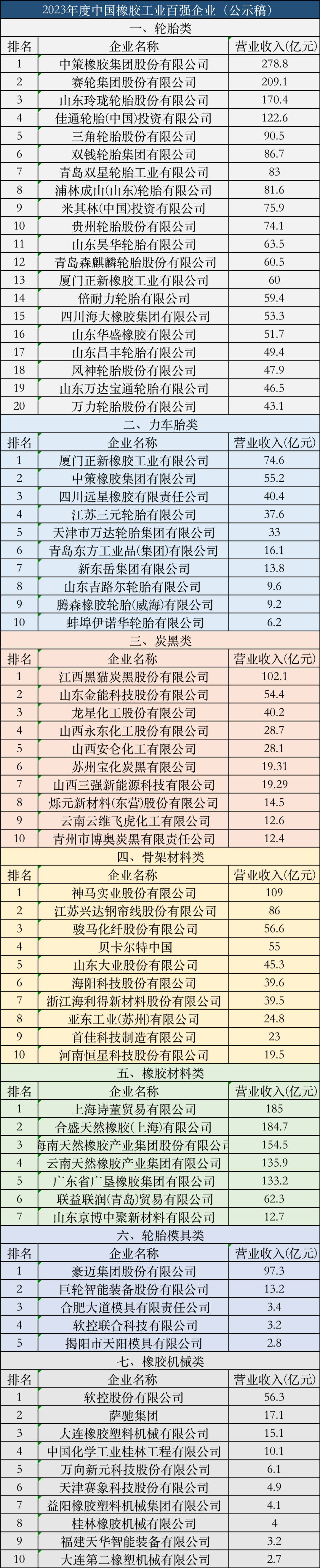 2月8日,《中國橡膠》雜志發布“關于2023年度中國橡膠工業百強企業入圍名單的公示”。 2月8日,《中國橡膠》雜志發布“關于2023年度中國橡膠工業百強企業入圍名單的公示”。