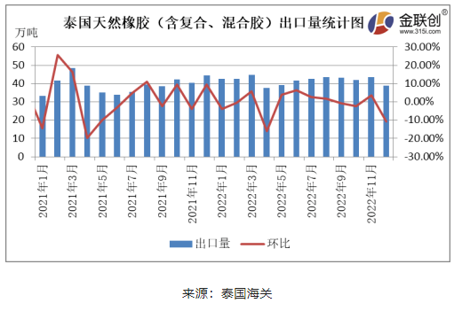 據泰國海關公布的數據顯示，2022年12月份，泰國天然橡膠(含乳膠、煙片膠、標膠、混合膠、復合橡膠、其他橡膠)出口38.89萬噸，環比下降10.62%，同比下降12.33%。
