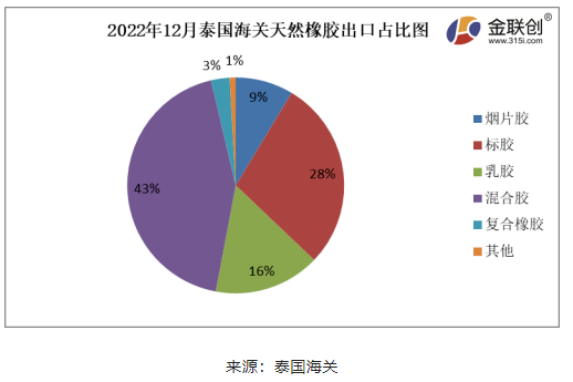 據上圖，2022年12月份，泰國煙片膠出口量占總出口量的9%;標膠出口量占其總出口量的28%;混合膠出口量占其總出口量的43%;乳膠出口量占其總出口量的16%;復合橡膠出口量占總出口量的3%。其他膠種出口量占比相對較少。