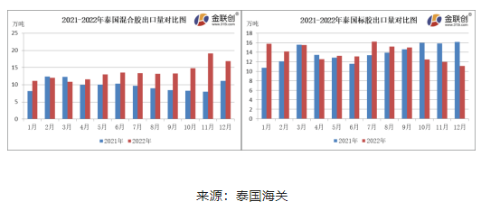 12月份，泰國混合膠出口量約16.87萬噸，環比下降11.73%，同比上漲51.68%。標膠出口量約11.09萬噸，環比下降7.08%，同比下降31.39%。混合膠以出口中國市場為主，12月船貨價格上漲，國內進口商采購情緒不佳，混合膠出口量環比下降。