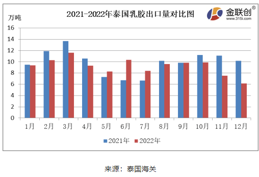 12月份，泰國煙片膠出口量約3.35萬噸，環比下降17.96%，同比下降35.22%。泰國南部降雨偏多，原料供應縮緊，煙片膠產量減少，價格居高，國內進口商采購意愿不足，煙片膠出口中國的數量同環比雙降。