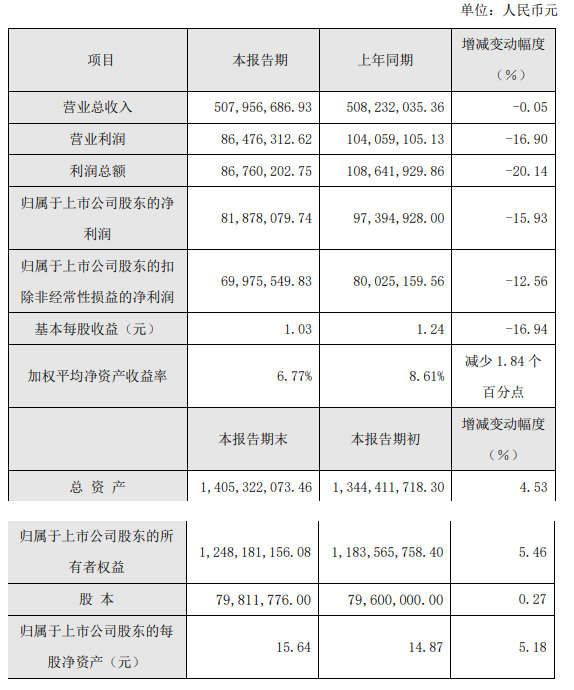 松井股份2022年業績快報，乘用汽車領域成績亮眼