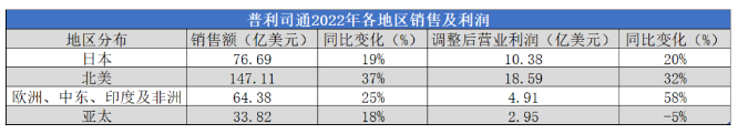 銷額2105億，全球第一輪胎險勝