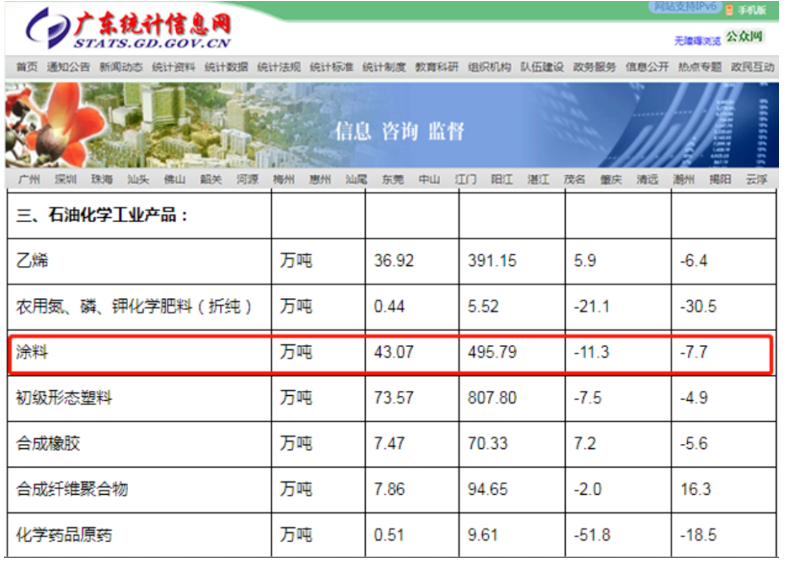 2022年廣東涂料總產量達到495.79萬噸 行業運行總體平穩