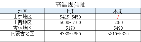 煤焦油日報(bào)七十一期：下游接貨積極，煤焦油新單延續(xù)上漲走勢