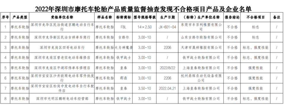 深圳市市場監督管理局公布了對深圳市生產和銷售的摩托車輪胎產品的抽查結果。在抽查的42批次產品中，有8批次被檢測出存在不合格情況，其中涉及到了多家生產企業。這一消息引起了輪胎生產和銷售領域的廣泛關注。