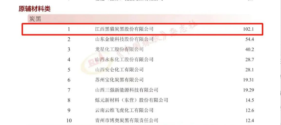 會上，江西黑貓?zhí)亢诠煞萦邢薰疽灾鳡I收入102.1億元的成績，位列2023年度“中國橡膠工業(yè)百強企業(yè)”原輔材料類炭黑企業(yè)榜首。
