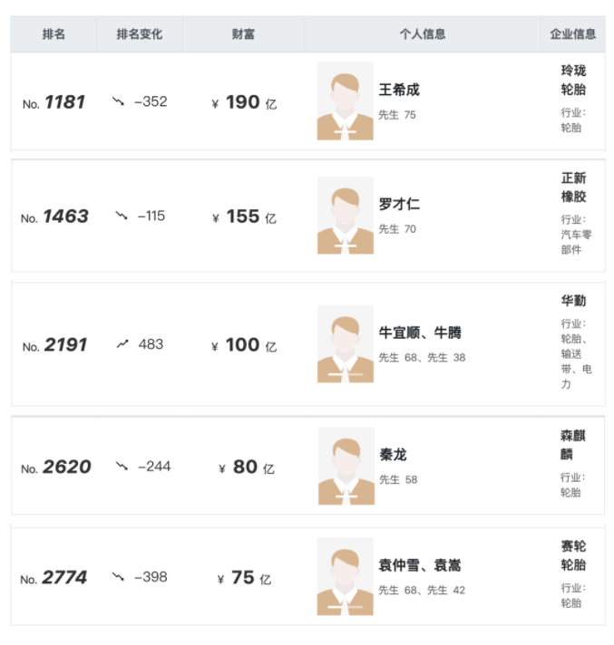 胡潤全球富豪榜發布，5位輪胎企業老板入選