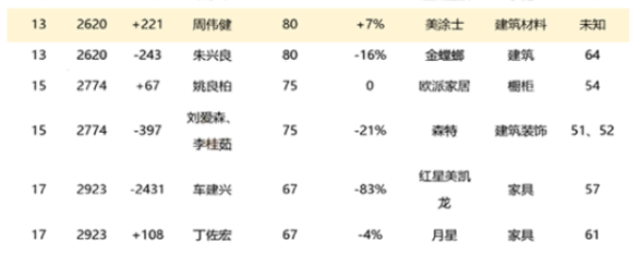 周煒健是美涂士董事長，是第十三屆廣東省政協常委中唯一的涂料企業家。他曾擔任第十一屆、十二屆、第十三屆廣東省政協委員，并在緩解停車難、為中小型企業減負、利用沿海優勢，形成長效扶貧機制等民生問題上提出過多個方案。周煒健的個人財富在過去三年里穩健增長，分別為70億、75億、80億元，在胡潤富豪榜上的排名也從2865位上升至2843位、2620位。