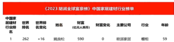 胡潤研究院發布了《2023胡潤全球富豪榜》，其中涂料企業董事長周煒健榜上有名。周煒健的涂料企業財富普遍增長，排名也都有所上升，這在涂料行業內是個好消息。