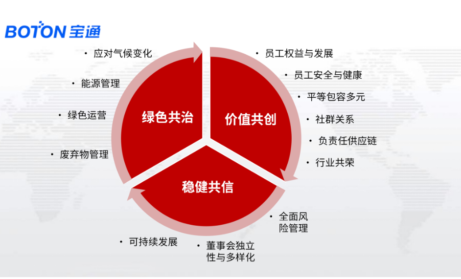 寶通首席行政官鄧麗瑩女士在會上宣講了寶通ESG新的戰略方向：綠色共治、價值共生、穩健共信，并分享了行動目標與計劃。她指出，寶通在未來三年內將投入近10億元用以確保在三個ESG戰略目標上行動計劃的實現。