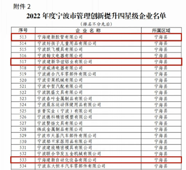 建新公司將以“科研領先、智能驅動、資本驅動”為發展戰略，以數字化、智能化驅動企業創新發展，進行管理體系和管理能力建設，不斷提升企業運營管理能力水平。建新將繼續不懈努力，推動企業成為標桿企業，為中國的制造業發展做出更大的貢獻。