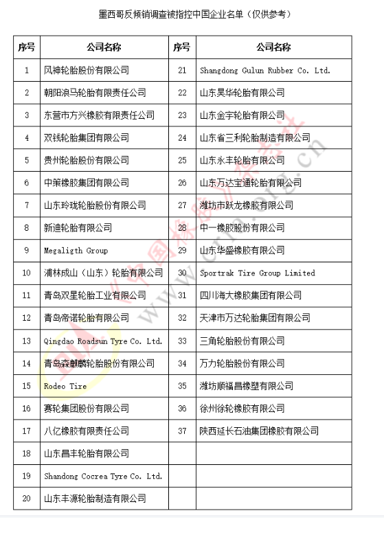 涉案金額3億美元，墨西哥發(fā)起反傾銷調(diào)查