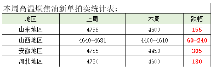 煤焦油日報七十九期：需求冷淡，煤焦油新單最大跌幅在305元/噸