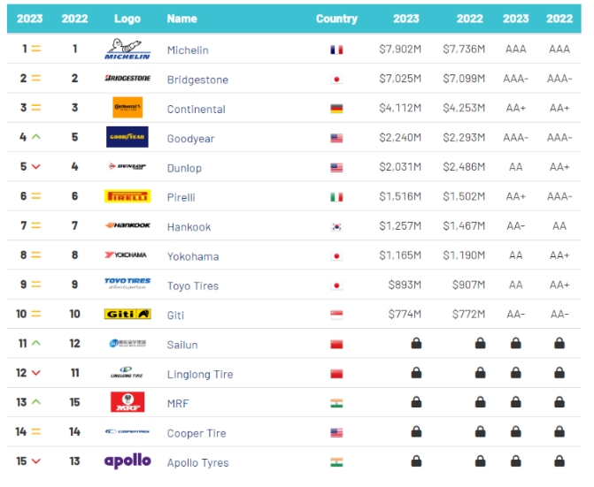 Brand Finance發布2023年“全球最具價值輪胎品牌15強”榜單。佳通輪胎憑借深厚的品牌實力入選，位列全球第10名。這也是該品牌第二次登上“全球最具價值輪胎品牌15強”。