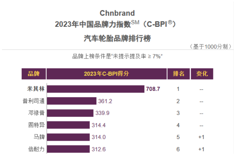由權(quán)威機(jī)構(gòu)Chnbrand評選發(fā)布的第十三屆中國品牌力指數(shù)SM(C-BPI?)排名，近日正式發(fā)布。今年共有17個輪胎品牌進(jìn)入該榜單。