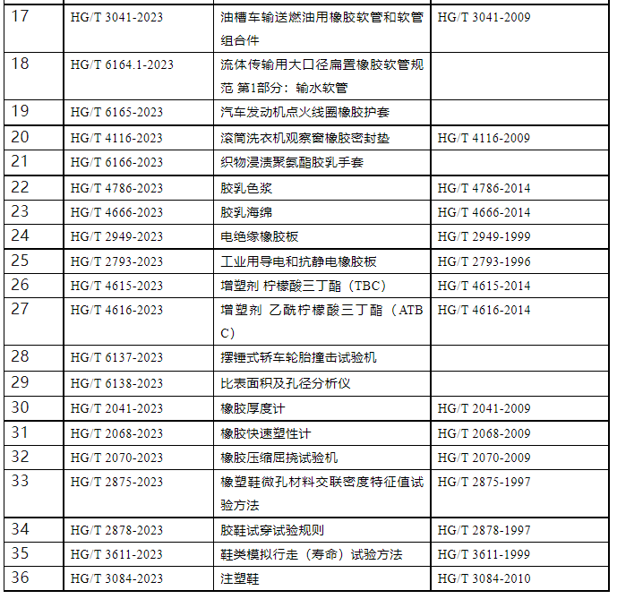 4月19日，工業和信息化部宣布，對111項行業標準、9項行業標準外文版及2項行業標準的修改報批進行公示。其中包括多項橡膠、輪胎及相關行業標準。