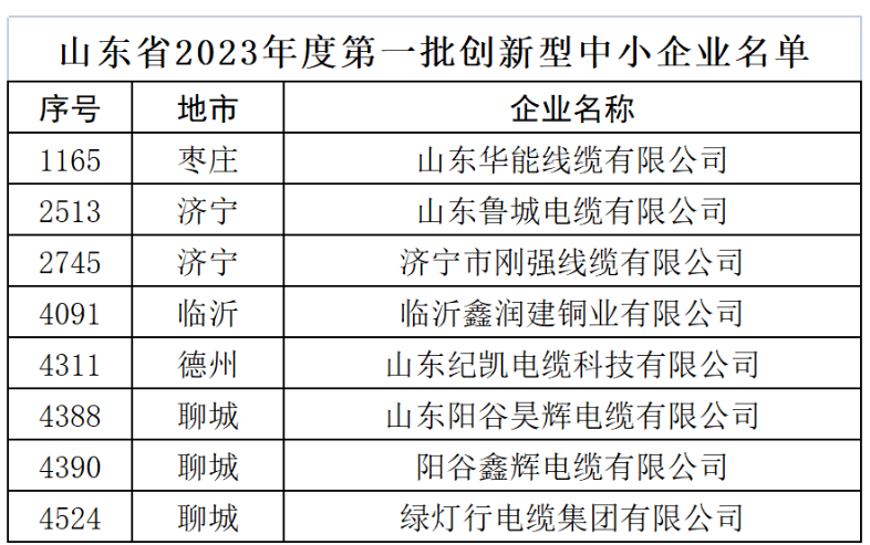 經過企業自評申報、各市審核評價、省級匯總復核等程序，共有5242家企業被評為2023年度第一批創新型中小企業。