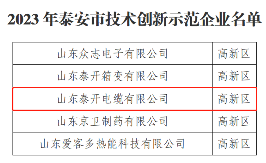 泰安市工業(yè)和信息化局近日宣布，經(jīng)過申報(bào)、推薦、評審等程序，共有40家企業(yè)被認(rèn)定為2023年泰安市技術(shù)創(chuàng)新示范企業(yè)，其中包括山東泰開電纜有限公司。