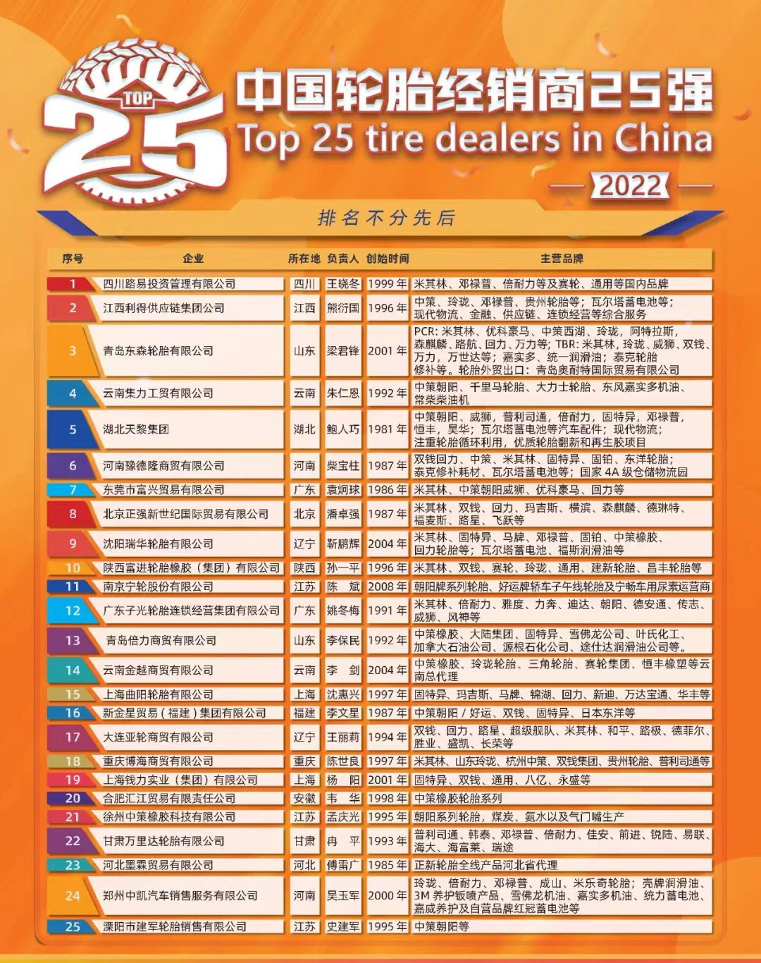 當天，首屆“中國輪胎經銷商TOP25”及“中國優秀輪胎經銷商”評選結果在數百位行業代表的見證下正式發布。據了解，首屆評選經過近兩年的籌備，由中國輪胎業資深人士倪潔人、鮑人巧、柴寶柱等專家評委會指導，并通過評審組聯合提名、線上投票、專家匿名評分、實地走訪、征求意見以及社會公示等一系列工作程序，最終完成了首屆“中國輪胎經銷商TOP25”的公益評選活動。