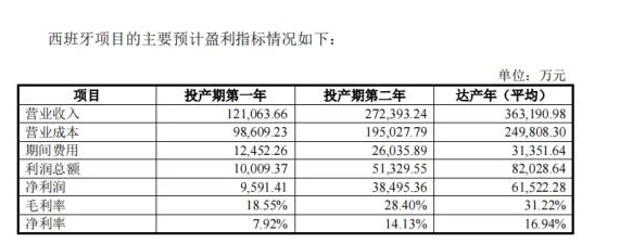 對(duì)于西班牙工廠的投產(chǎn)后盈利情況，森麒麟進(jìn)行了預(yù)測(cè)。隨著生產(chǎn)環(huán)節(jié)規(guī)模化效應(yīng)的逐步釋放，預(yù)計(jì)毛利率將逐步提高。預(yù)計(jì)工廠投產(chǎn)的第一年毛利率將達(dá)到18.55%，第二年為28.40%，達(dá)產(chǎn)年后為31.22%。這顯示出隨著西班牙工廠的逐步投產(chǎn)和達(dá)產(chǎn)，森麒麟的盈利能力將逐漸增強(qiáng)。