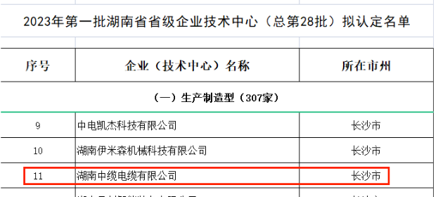 湖南省工業和信息化廳近日公示了2023年第一批湖南省省級企業技術中心名單，其中湖南中纜電纜有限公司成功入圍。
