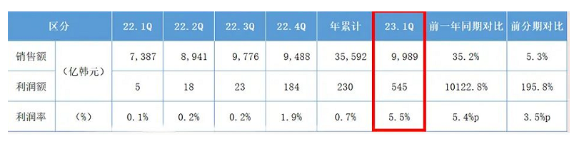 多項(xiàng)舉措推動(dòng)，錦湖輪胎2023年一季度業(yè)績喜人