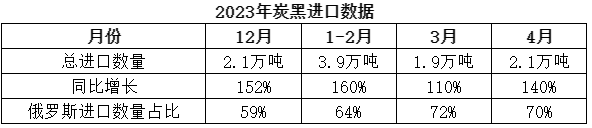 根據(jù)海關(guān)統(tǒng)計(jì)的數(shù)據(jù)顯示，4月份，中國(guó)共計(jì)進(jìn)口炭黑2.1萬(wàn)噸，同比增長(zhǎng)140%，環(huán)比增長(zhǎng)9%，進(jìn)口炭黑數(shù)量最多的國(guó)家依然為俄羅斯，占比近70%。