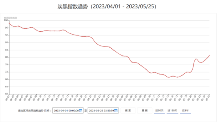 (近2月炭黑指數(shù)趨勢) (近2月炭黑指數(shù)趨勢)