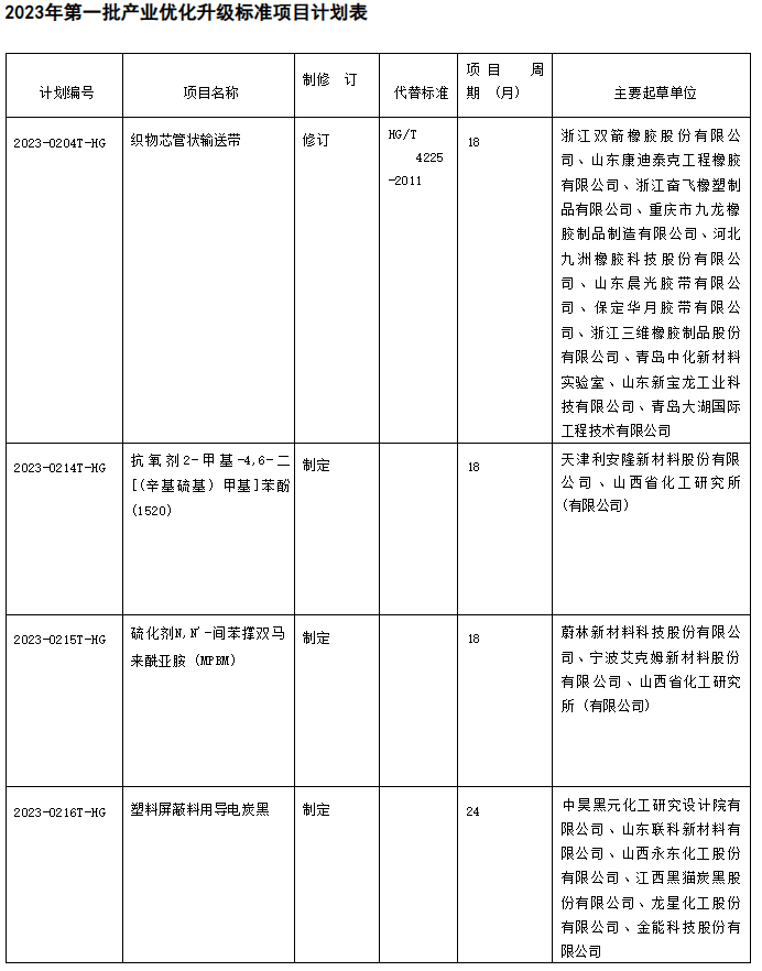 同時，在產業優化升級標準項目中，有4項橡膠行業標準計劃進行修訂工作。其中包括了織物芯管狀輸送帶的修訂，該標準將代替現有的HG/T 4225-2011標準。通過修訂和優化標準，可以提高織物芯管狀輸送帶的質量和性能，進一步推動橡膠行業的發展。