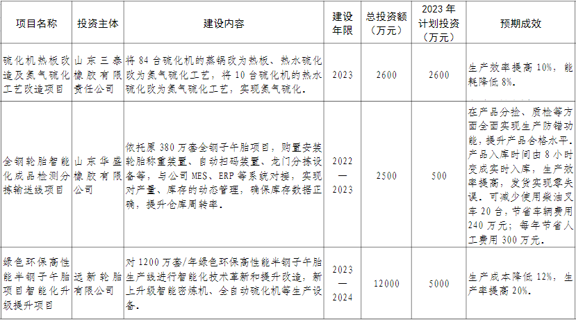 山東省東營市廣饒縣近日公布了“智改數(shù)轉(zhuǎn)”重點(diǎn)項(xiàng)目，旨在推動當(dāng)?shù)剌喬テ髽I(yè)實(shí)現(xiàn)數(shù)字化轉(zhuǎn)型。據(jù)了解，華盛橡膠、永盛橡膠、興達(dá)輪胎、三泰橡膠和遠(yuǎn)新輪胎等五家企業(yè)的七個項(xiàng)目入選名單，預(yù)計在建成后將顯著提升生產(chǎn)效率并降低生產(chǎn)成本。