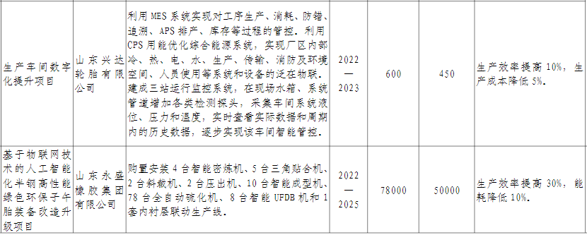 廣饒縣輪胎企業(yè)的“智改數(shù)轉(zhuǎn)”計劃包含三個主要方面。首先，他們計劃推進(jìn)關(guān)鍵工序的數(shù)字化，以提高生產(chǎn)過程的效率和精確度。其次，他們將普及使用企業(yè)資源計劃(ERP)、制造執(zhí)行系統(tǒng)(MES)和倉庫管理系統(tǒng)(WMS)等數(shù)字化管理系統(tǒng)，以加快生產(chǎn)管理的數(shù)字化改造進(jìn)程。最后，他們將努力構(gòu)建產(chǎn)業(yè)鏈協(xié)同制造體系，以實(shí)現(xiàn)企業(yè)間的協(xié)作與協(xié)同發(fā)展。