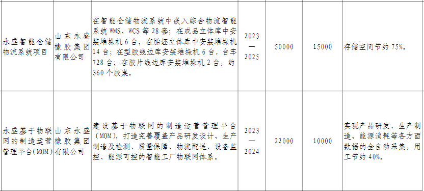總之，廣饒縣輪胎企業(yè)的“智改數(shù)轉(zhuǎn)”重點(diǎn)項(xiàng)目的公布為該縣的輪胎行業(yè)帶來了新的發(fā)展機(jī)遇。