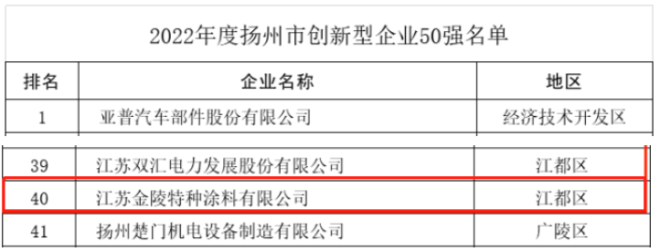揚(yáng)州市科技局近日召開(kāi)新聞發(fā)布會(huì)，公布了"2022年度揚(yáng)州市創(chuàng)新型企業(yè)50強(qiáng)"名單，其中江蘇金陵特種涂料有限公司憑借其卓越的企業(yè)創(chuàng)新能力成功入選。