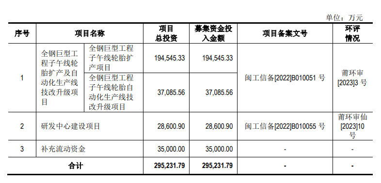 根據公司披露，海安橡膠計劃本次向社會公眾公開發行不超過46,493,334股人民幣普通股(A股)，占發行后總股本的25.00%。募集資金將用于與公司主營業務相關的投資項目，包括全鋼巨型工程子午線輪胎擴產及自動化生產線技改升級項目、研發中心建設項目以及補充流動資金，募集資金總額約為29.52億元人民幣。