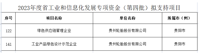 綠色發(fā)展成果顯著！貴州輪胎兩個(gè)項(xiàng)目獲專項(xiàng)資金支持