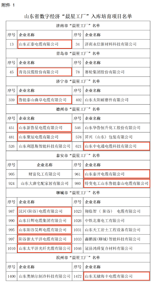 山東省工業企業數據賦能專項行動已經確定了首批數字經濟"晨星工廠"名單。
