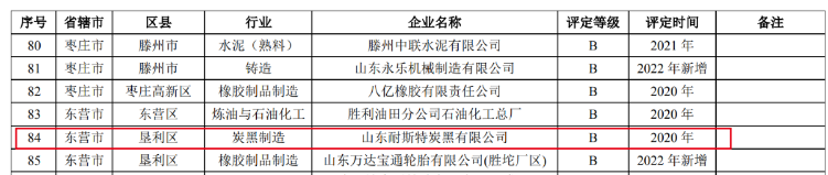 耐斯特炭黑公司的成功復核進一步凸顯了該公司在環境保護方面的出色管理水平。在重污染天氣期間，該公司能夠有效保障生產能力，并實現了環境效益與經濟效益的有機結合。