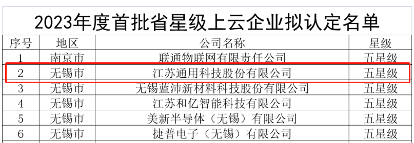 通用股份榮獲殊榮，被授予“五星級上云企業”稱號。
