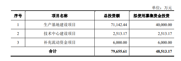 元?jiǎng)?chuàng)科技股份有限公司(以下簡(jiǎn)稱"元?jiǎng)?chuàng)股份")的深市主板IPO申請(qǐng)已經(jīng)得到深交所受理。據(jù)悉，元?jiǎng)?chuàng)股份計(jì)劃通過(guò)此次上市募集總金額達(dá)4.85億元，而國(guó)泰君安證券股份有限公司將擔(dān)任保薦機(jī)構(gòu)。募集資金將用于生產(chǎn)基地建設(shè)項(xiàng)目、技術(shù)中心建設(shè)項(xiàng)目以及補(bǔ)充流動(dòng)資金項(xiàng)目。