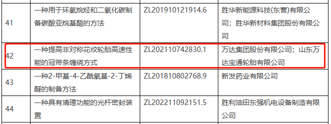 據(jù)了解，東營市高價(jià)值專利設(shè)有四個(gè)檔次，分別為重大高價(jià)值專利、一等高價(jià)值專利、二等高價(jià)值專利和三等高價(jià)值專利。每年評(píng)選一項(xiàng)重大高價(jià)值專利，獲得20萬元補(bǔ)助。一等高價(jià)值專利有5項(xiàng)，補(bǔ)助金額為5萬元;二等高價(jià)值專利有10項(xiàng)，補(bǔ)助金額為3萬元;三等高價(jià)值專利有20項(xiàng)，補(bǔ)助金額為1萬元。