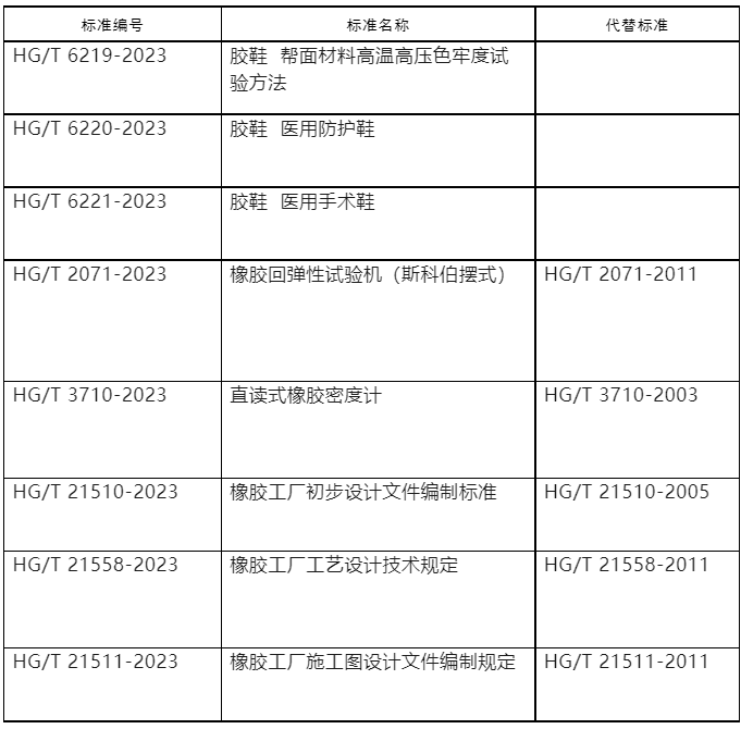 工業(yè)和信息化部對437項行業(yè)標準的修改單進行了報批公示。這一公示涵蓋了多個行業(yè)領域，其中包括了8項與橡膠相關的行業(yè)標準。這次公示的截止日期定在了2023年8月10日，屆時各方將能夠?qū)@些標準的修改提出意見和建議。