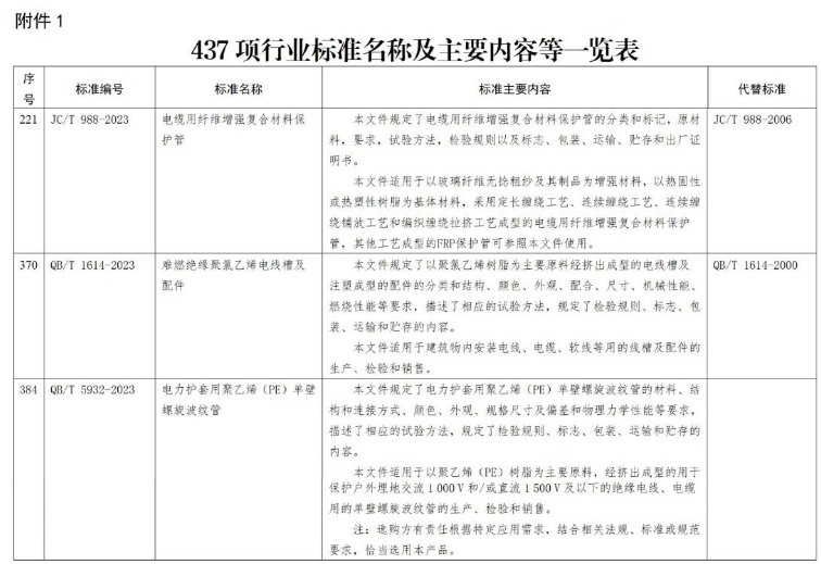 電線電纜及其配套相關的標準在這次修訂中也得到了重視。