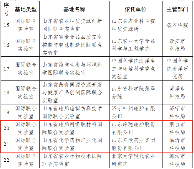 山東省科學技術廳公布了2023年度山東省國際科技合作基地名單，共有22家國合基地獲得認定。其中，山東省輪胎虛擬仿真技術國際聯合實驗室和山東省輪胎用橡膠材料國際聯合實驗室成功入選，成為該省的兩個重要國際科技合作平臺。