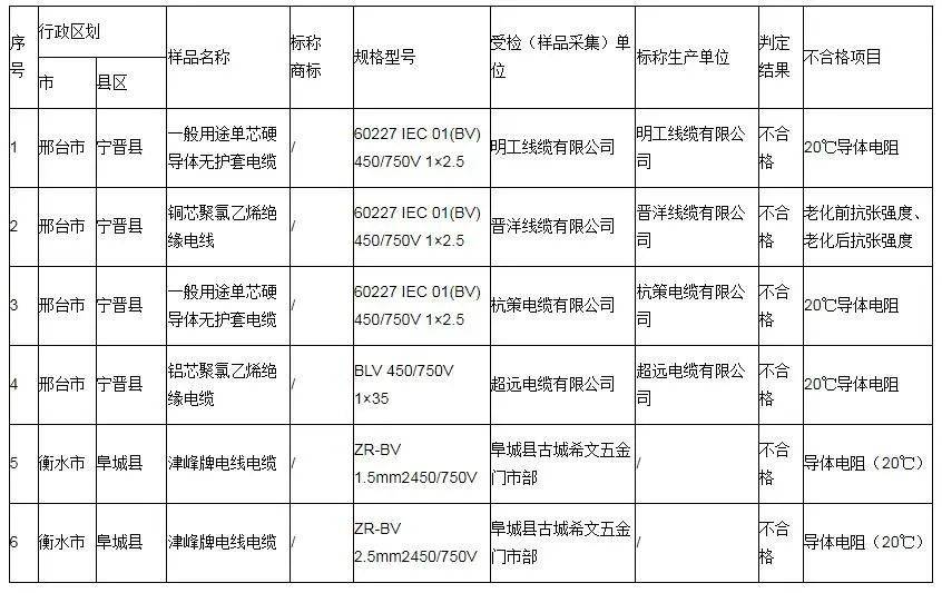 河北省市場監(jiān)督管理局發(fā)布了關(guān)于消防器材等產(chǎn)品質(zhì)量監(jiān)督抽查的結(jié)果通告。