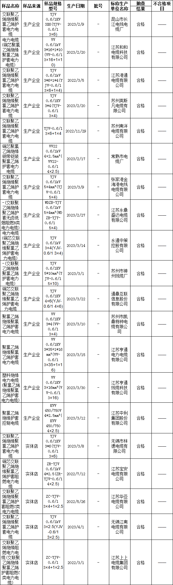 蘇州市市場監督管理局近日發布了2023年電力電纜產品質量市級監督抽查情況公告(第26期)。據了解，本次抽查覆蓋了2023年上半年的電力電纜產品，由蘇州市產品質量監督檢驗院受委托進行實施。