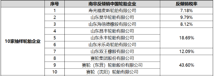南非國際貿易管理委員會(ITAC)發布了針對中國機動車用小客車輪胎和卡客車輪胎產品的反傾銷終裁公告，決定對相關產品征收稅率。